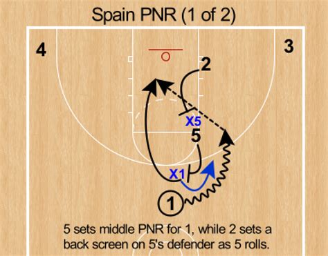 spain pick and roll explained